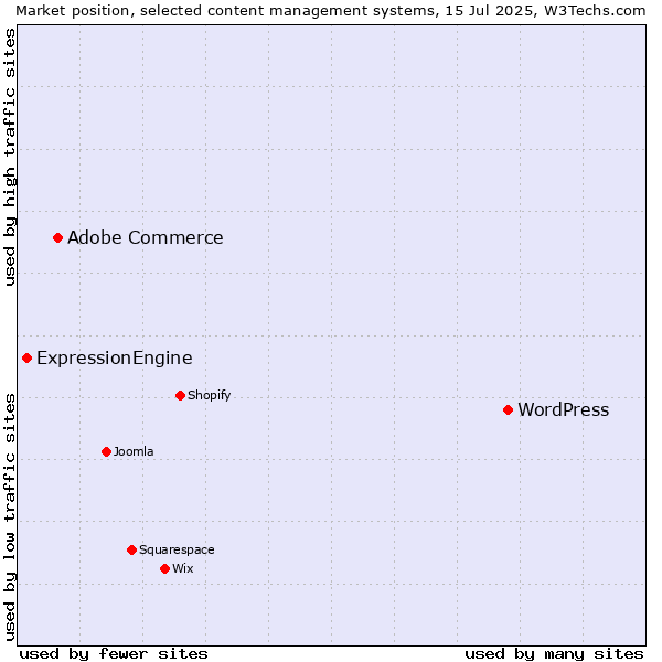 Market position of WordPress vs. Adobe Commerce vs. ExpressionEngine