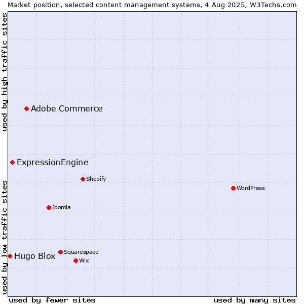 Market position of Adobe Commerce vs. ExpressionEngine vs. Hugo Blox