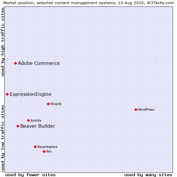 Market position of Beaver Builder vs. Adobe Commerce vs. ExpressionEngine