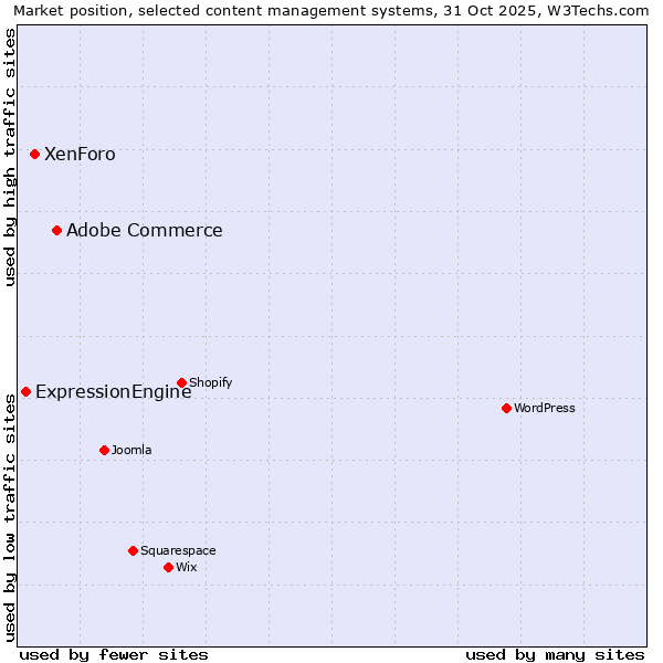 Market position of Adobe Commerce vs. XenForo vs. ExpressionEngine