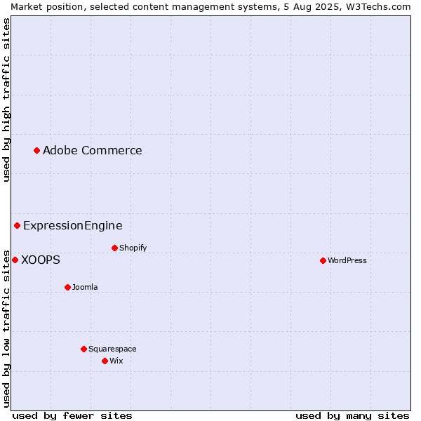 Market position of Adobe Commerce vs. ExpressionEngine vs. XOOPS