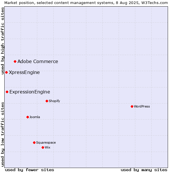 Market position of Adobe Commerce vs. ExpressionEngine vs. XpressEngine