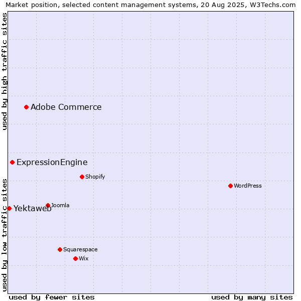 Market position of Adobe Commerce vs. ExpressionEngine vs. Yektaweb