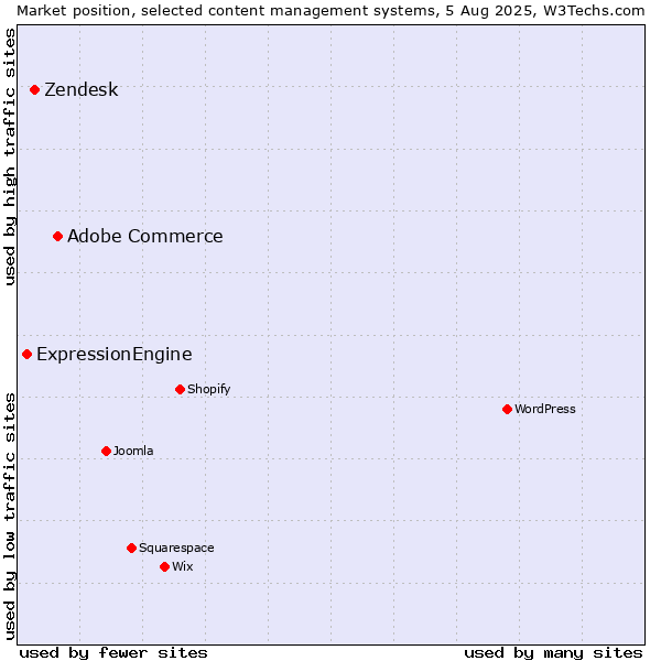 Market position of Adobe Commerce vs. Zendesk vs. ExpressionEngine