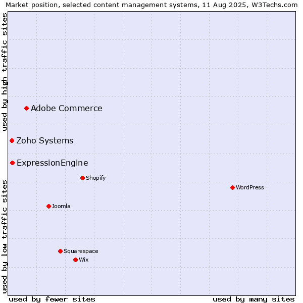 Market position of Adobe Commerce vs. ExpressionEngine vs. Zoho Systems