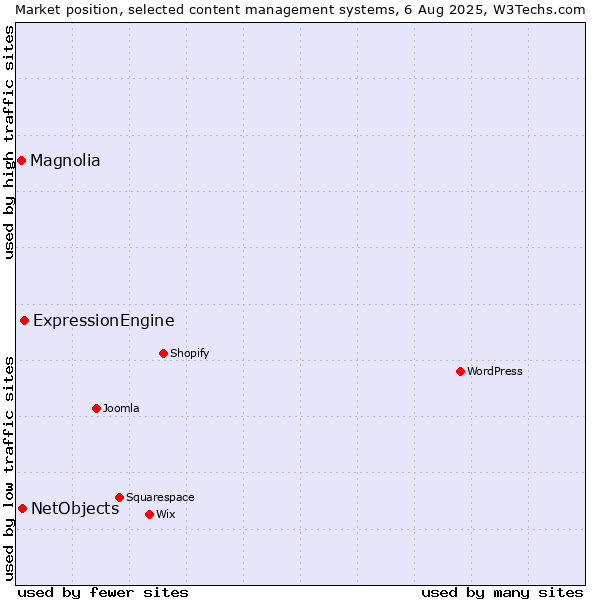 Market position of ExpressionEngine vs. NetObjects vs. Magnolia