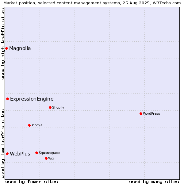 Market position of ExpressionEngine vs. WebPlus vs. Magnolia