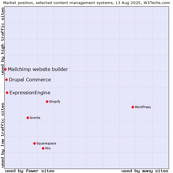 Market position of ExpressionEngine vs. Drupal Commerce vs. Mailchimp website builder