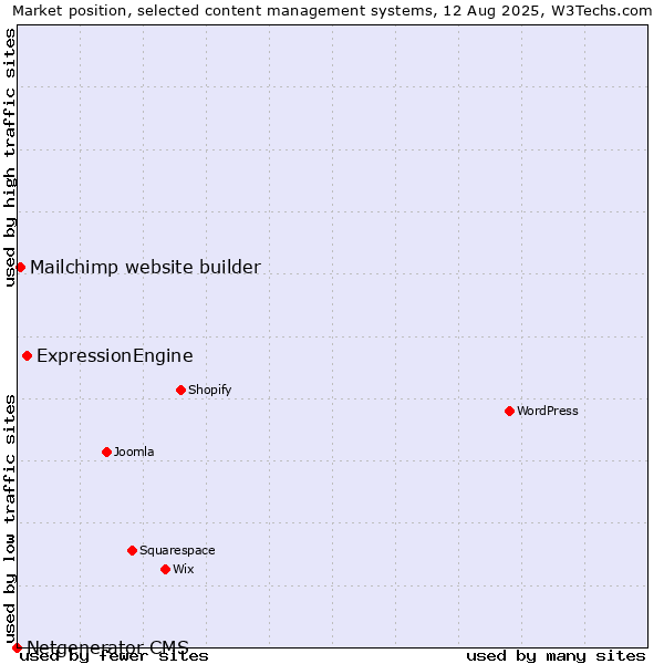 Market position of ExpressionEngine vs. Mailchimp website builder vs. Netgenerator CMS