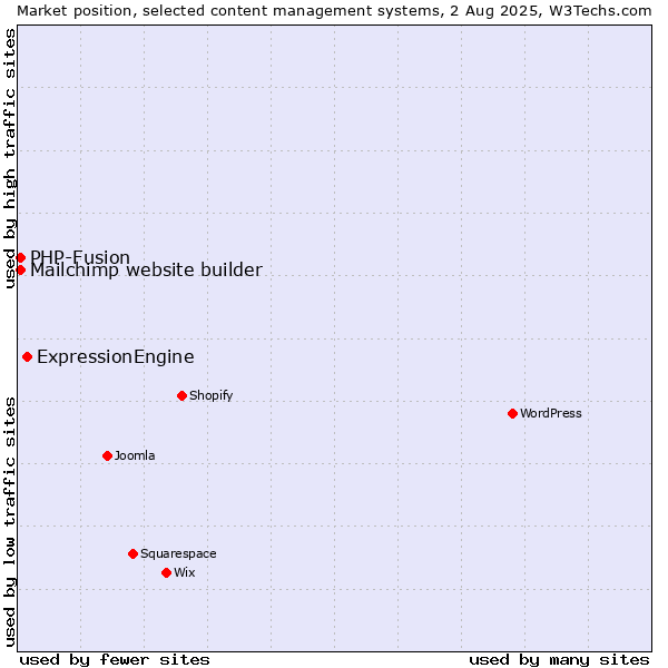 Market position of ExpressionEngine vs. PHP-Fusion vs. Mailchimp website builder