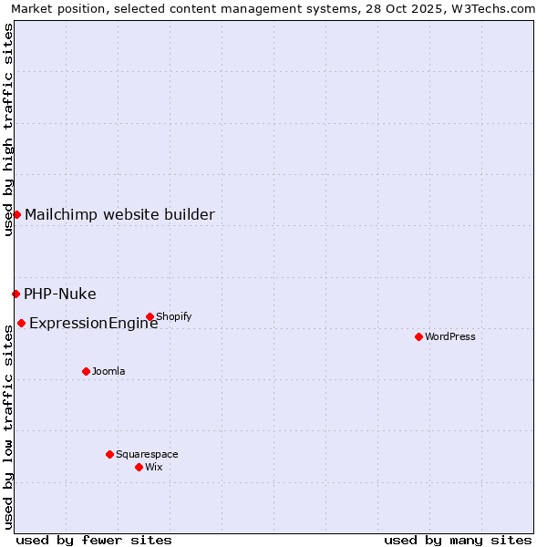Market position of ExpressionEngine vs. Mailchimp website builder vs. PHP-Nuke