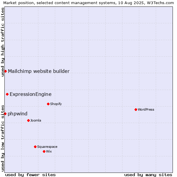 Market position of ExpressionEngine vs. Mailchimp website builder vs. phpwind