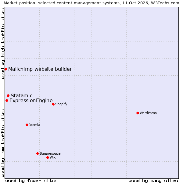 Market position of Statamic vs. ExpressionEngine vs. Mailchimp website builder