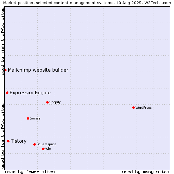 Market position of Tistory vs. ExpressionEngine vs. Mailchimp website builder