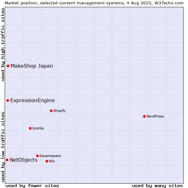 Market position of MakeShop Japan vs. ExpressionEngine vs. NetObjects