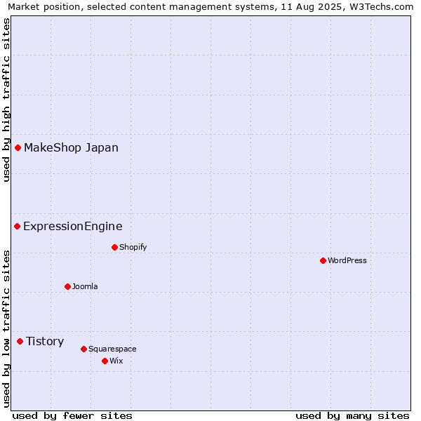 Market position of Tistory vs. MakeShop Japan vs. ExpressionEngine