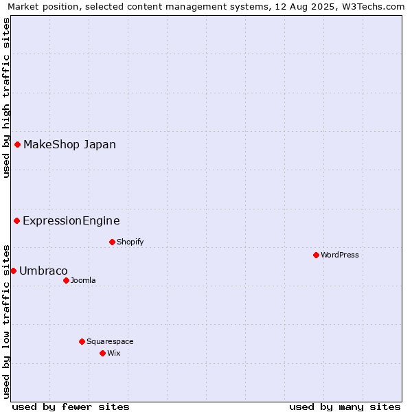 Market position of MakeShop Japan vs. ExpressionEngine vs. Umbraco