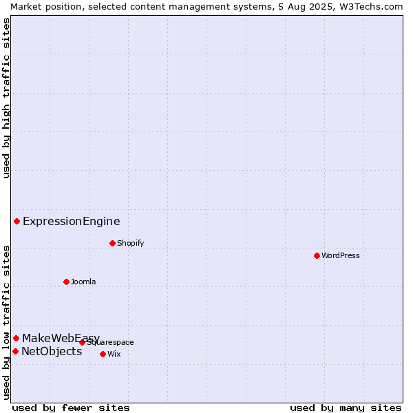 Market position of ExpressionEngine vs. MakeWebEasy vs. NetObjects