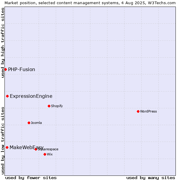 Market position of ExpressionEngine vs. MakeWebEasy vs. PHP-Fusion