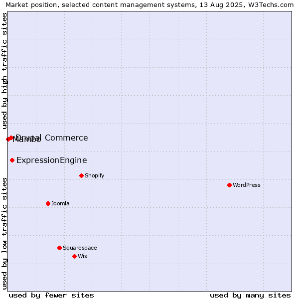Market position of ExpressionEngine vs. Drupal Commerce vs. Mambo