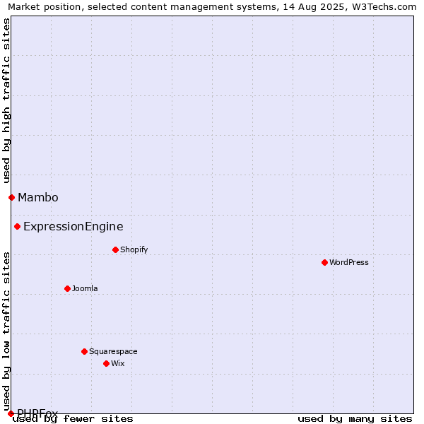 Market position of ExpressionEngine vs. Mambo vs. PHPFox