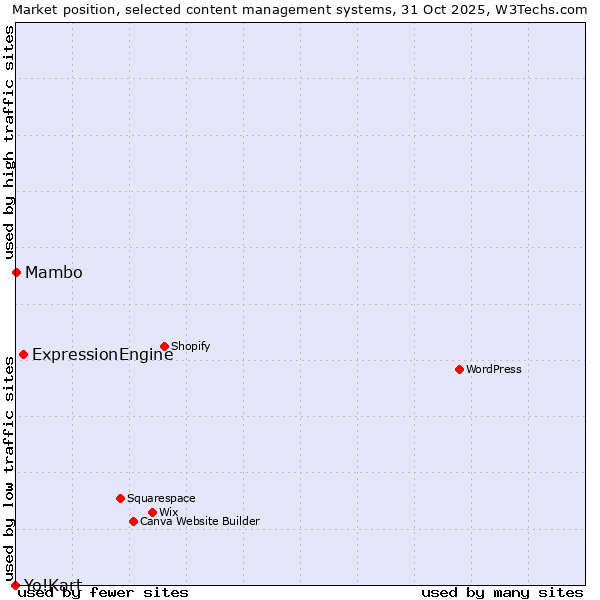 Market position of ExpressionEngine vs. Mambo vs. Yo!Kart