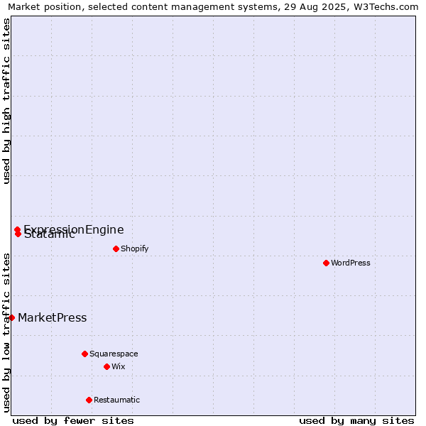 Market position of Statamic vs. ExpressionEngine vs. MarketPress