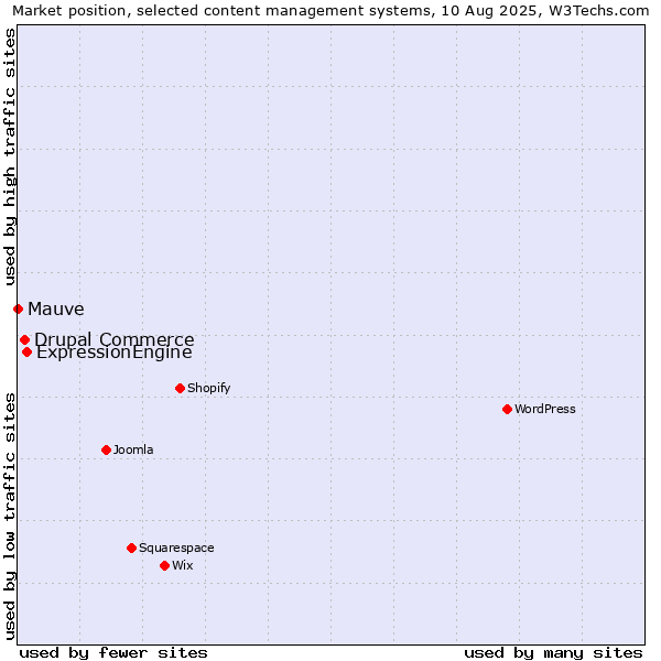 Market position of ExpressionEngine vs. Drupal Commerce vs. Mauve