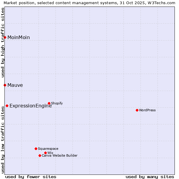 Market position of ExpressionEngine vs. MoinMoin vs. Mauve