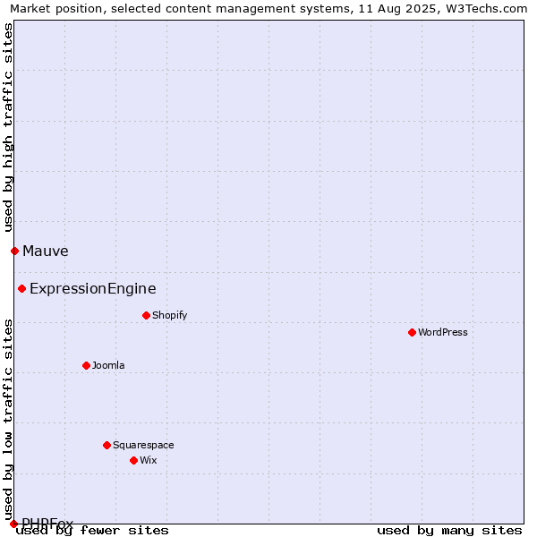 Market position of ExpressionEngine vs. Mauve vs. PHPFox