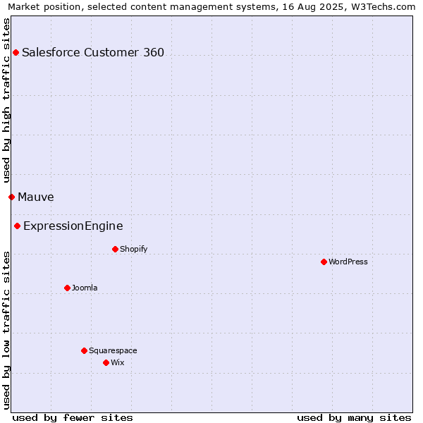 Market position of ExpressionEngine vs. Salesforce Customer 360 vs. Mauve