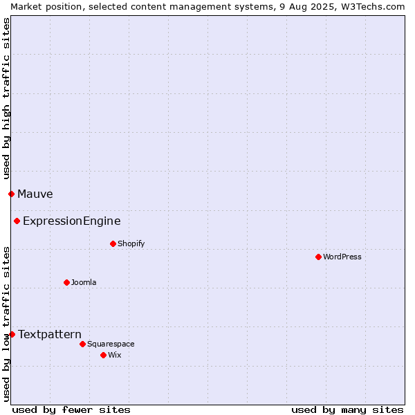 Market position of ExpressionEngine vs. Textpattern vs. Mauve