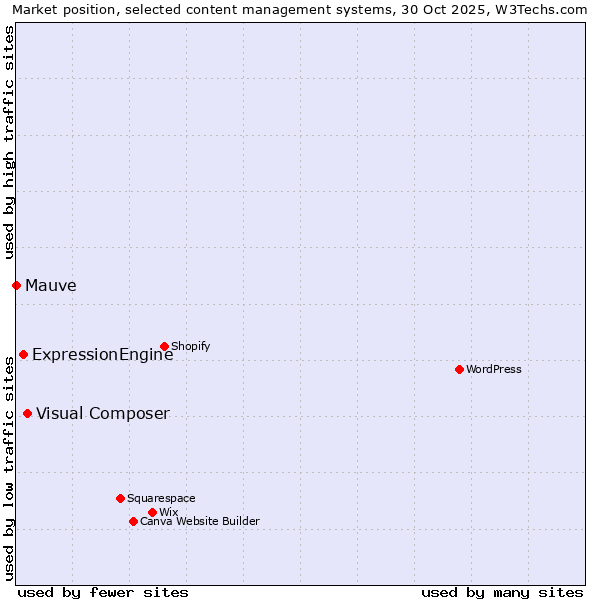 Market position of Visual Composer vs. ExpressionEngine vs. Mauve