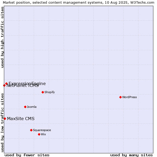 Market position of ExpressionEngine vs. MaxSite CMS vs. NetPlanet iCMS