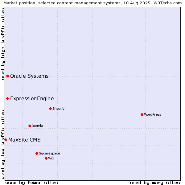 Market position of Oracle Systems vs. ExpressionEngine vs. MaxSite CMS