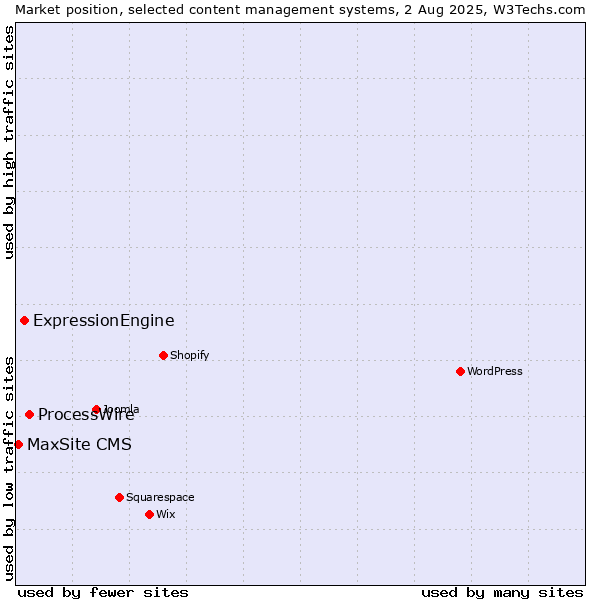 Market position of ProcessWire vs. ExpressionEngine vs. MaxSite CMS
