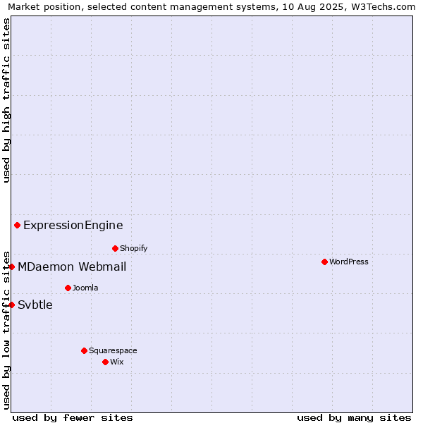 Market position of ExpressionEngine vs. MDaemon Webmail vs. Svbtle