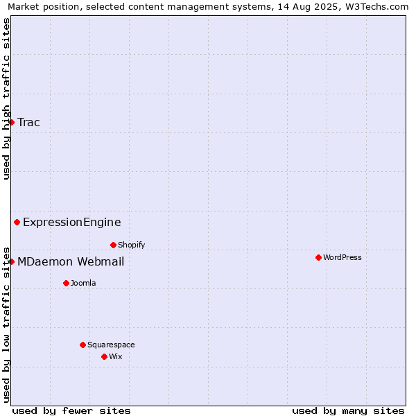 Market position of ExpressionEngine vs. MDaemon Webmail vs. Trac