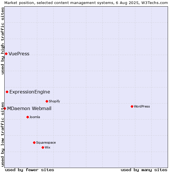 Market position of ExpressionEngine vs. VuePress vs. MDaemon Webmail