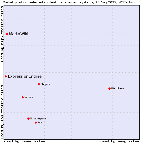 Market position of MediaWiki vs. ExpressionEngine