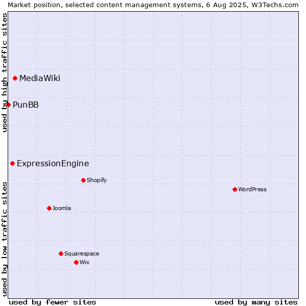Market position of MediaWiki vs. ExpressionEngine vs. PunBB
