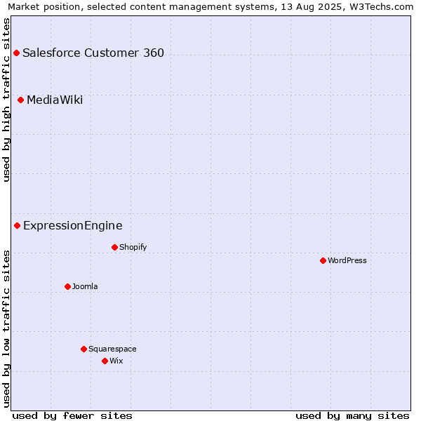 Market position of MediaWiki vs. ExpressionEngine vs. Salesforce Customer 360
