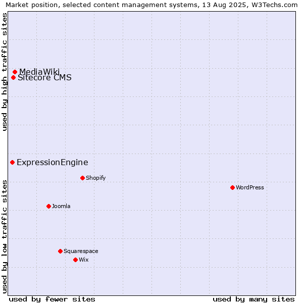 Market position of MediaWiki vs. Sitecore CMS vs. ExpressionEngine