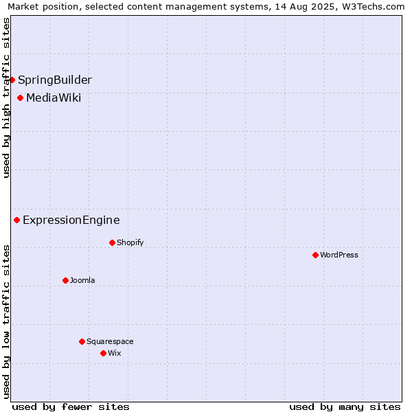 Market position of MediaWiki vs. ExpressionEngine vs. SpringBuilder