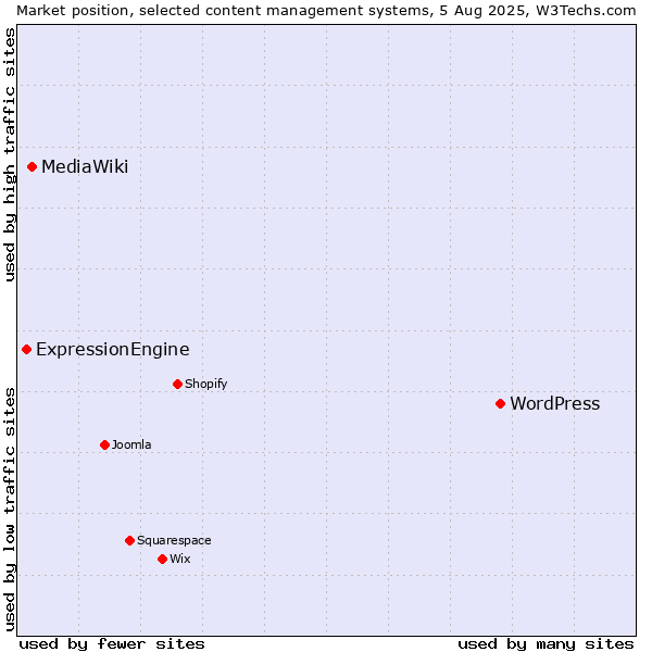 Market position of WordPress vs. MediaWiki vs. ExpressionEngine
