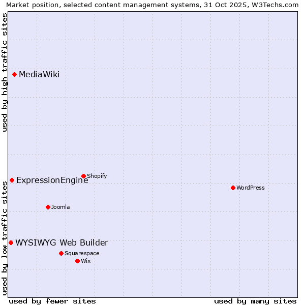 Market position of MediaWiki vs. ExpressionEngine vs. WYSIWYG Web Builder