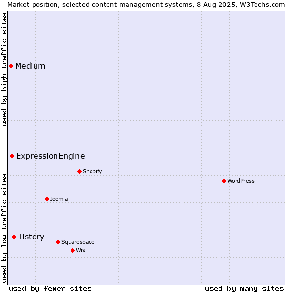 Market position of Tistory vs. ExpressionEngine vs. Medium