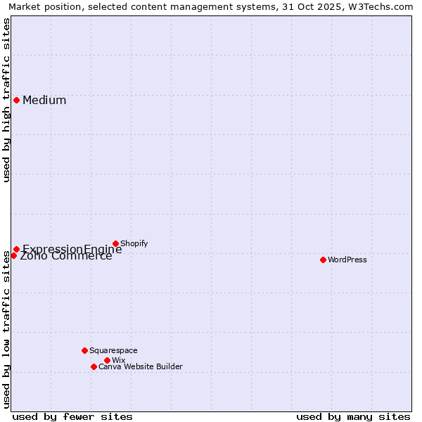 Market position of ExpressionEngine vs. Medium vs. Zoho Commerce