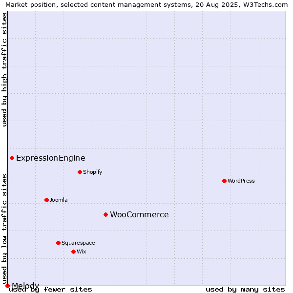 Market position of WooCommerce vs. ExpressionEngine vs. Melody