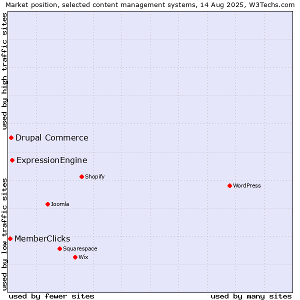 Market position of ExpressionEngine vs. Drupal Commerce vs. MemberClicks
